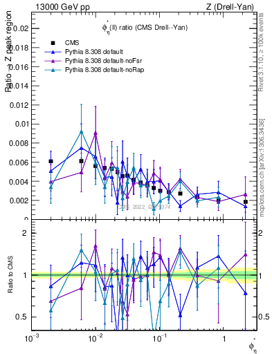 Plot of ll.phiStar_ll.phiStar in 13000 GeV pp collisions