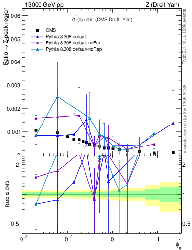 Plot of ll.phiStar_ll.phiStar in 13000 GeV pp collisions