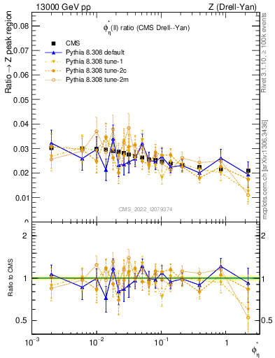 Plot of ll.phiStar_ll.phiStar in 13000 GeV pp collisions