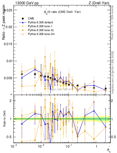 Plot of ll.phiStar_ll.phiStar in 13000 GeV pp collisions