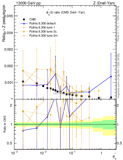 Plot of ll.phiStar_ll.phiStar in 13000 GeV pp collisions