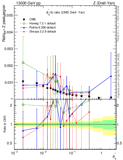 Plot of ll.phiStar_ll.phiStar in 13000 GeV pp collisions