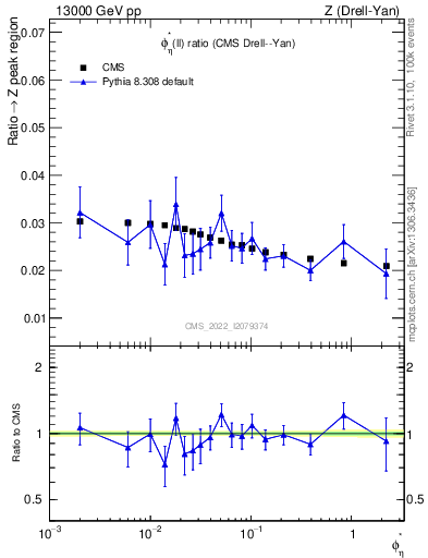 Plot of ll.phiStar_ll.phiStar in 13000 GeV pp collisions