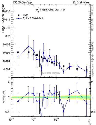 Plot of ll.phiStar_ll.phiStar in 13000 GeV pp collisions