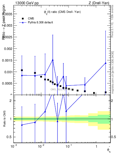 Plot of ll.phiStar_ll.phiStar in 13000 GeV pp collisions