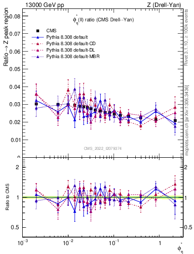 Plot of ll.phiStar_ll.phiStar in 13000 GeV pp collisions