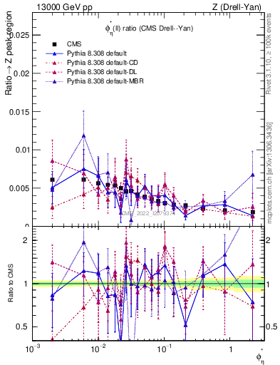 Plot of ll.phiStar_ll.phiStar in 13000 GeV pp collisions