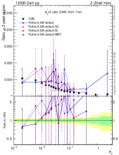 Plot of ll.phiStar_ll.phiStar in 13000 GeV pp collisions