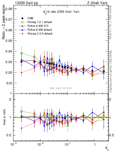 Plot of ll.phiStar_ll.phiStar in 13000 GeV pp collisions