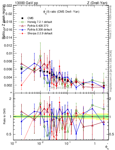 Plot of ll.phiStar_ll.phiStar in 13000 GeV pp collisions