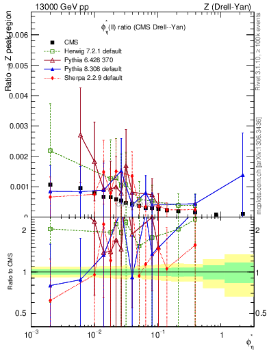 Plot of ll.phiStar_ll.phiStar in 13000 GeV pp collisions