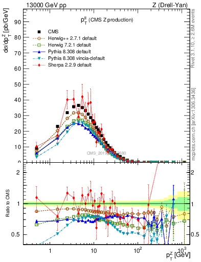 Plot of ll.pt in 13000 GeV pp collisions