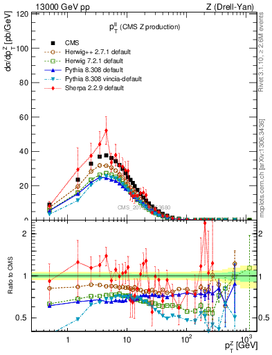 Plot of ll.pt in 13000 GeV pp collisions