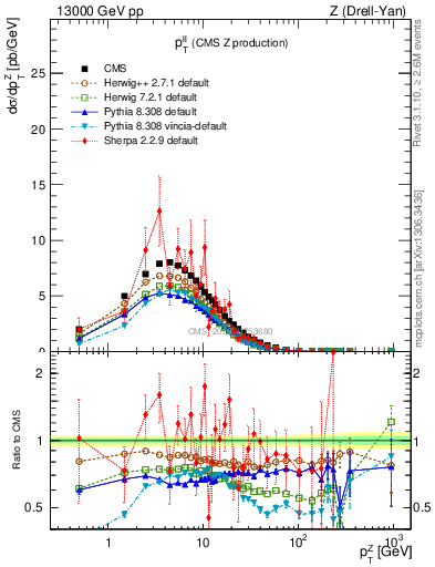 Plot of ll.pt in 13000 GeV pp collisions