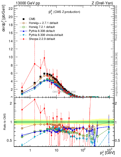Plot of ll.pt in 13000 GeV pp collisions