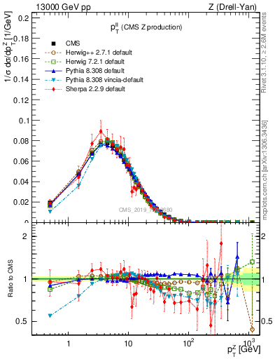 Plot of ll.pt in 13000 GeV pp collisions
