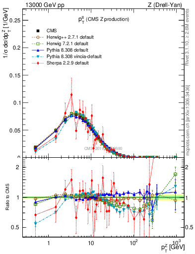 Plot of ll.pt in 13000 GeV pp collisions