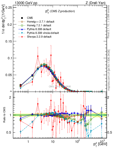 Plot of ll.pt in 13000 GeV pp collisions