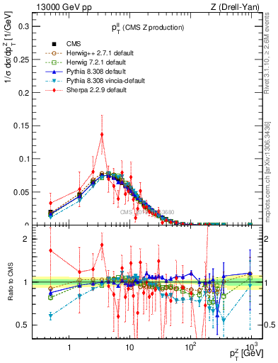Plot of ll.pt in 13000 GeV pp collisions