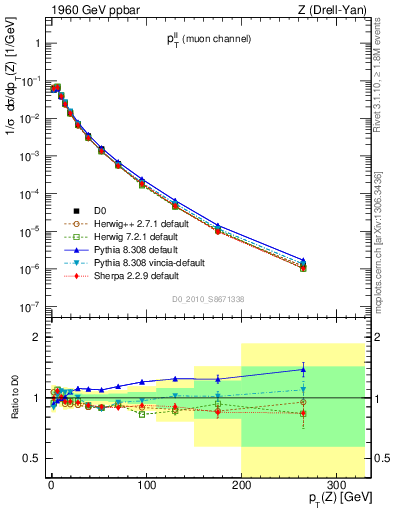 Plot of ll.pt in 1960 GeV ppbar collisions