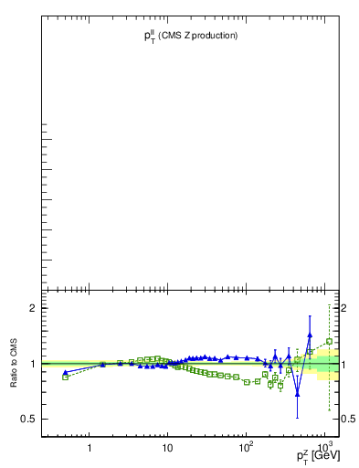 Plot of ll.pt in 13000 GeV pp collisions