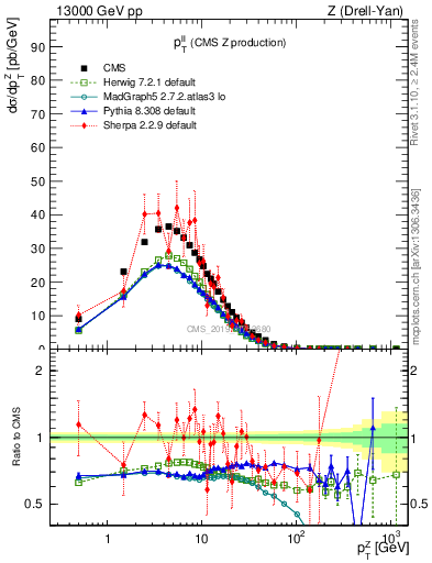 Plot of ll.pt in 13000 GeV pp collisions