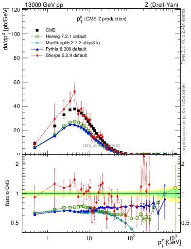 Plot of ll.pt in 13000 GeV pp collisions