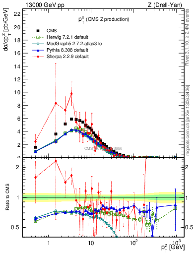 Plot of ll.pt in 13000 GeV pp collisions