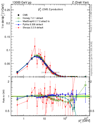 Plot of ll.pt in 13000 GeV pp collisions