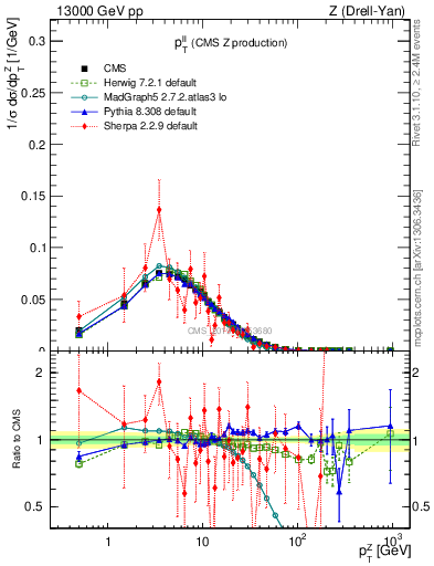 Plot of ll.pt in 13000 GeV pp collisions