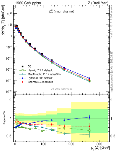 Plot of ll.pt in 1960 GeV ppbar collisions
