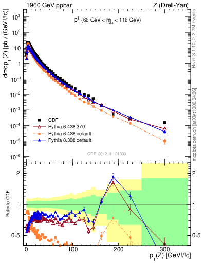 Plot of ll.pt in 1960 GeV ppbar collisions