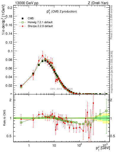 Plot of ll.pt in 13000 GeV pp collisions