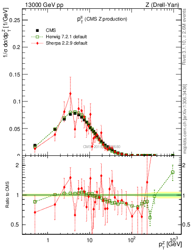 Plot of ll.pt in 13000 GeV pp collisions