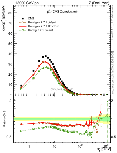 Plot of ll.pt in 13000 GeV pp collisions