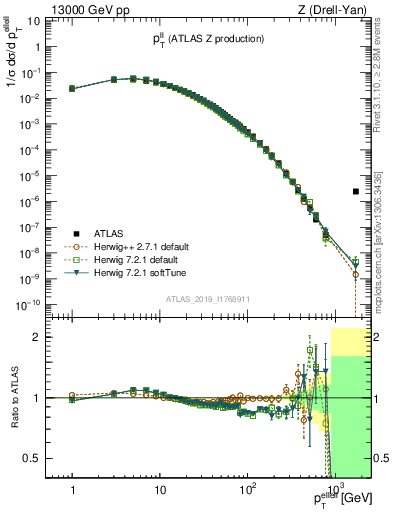 Plot of ll.pt in 13000 GeV pp collisions