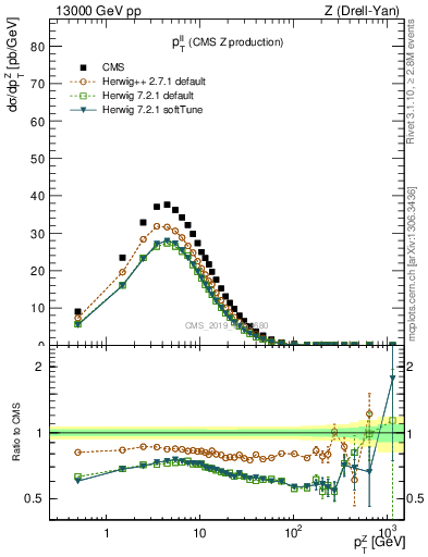 Plot of ll.pt in 13000 GeV pp collisions