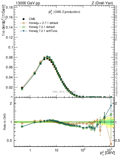Plot of ll.pt in 13000 GeV pp collisions