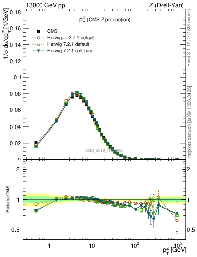 Plot of ll.pt in 13000 GeV pp collisions