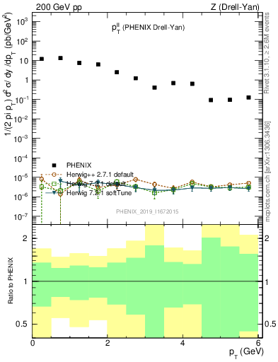 Plot of ll.pt in 200 GeV pp collisions