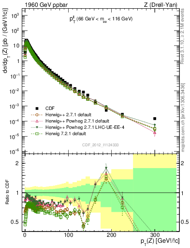 Plot of ll.pt in 1960 GeV ppbar collisions