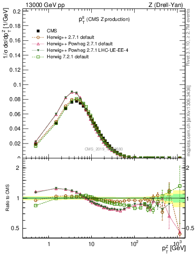 Plot of ll.pt in 13000 GeV pp collisions