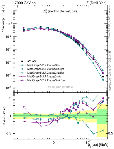 Plot of ll.pt in 7000 GeV pp collisions