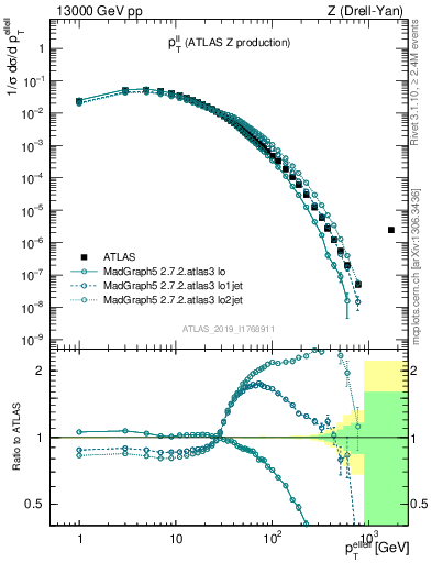 Plot of ll.pt in 13000 GeV pp collisions