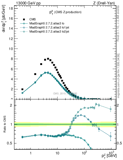 Plot of ll.pt in 13000 GeV pp collisions