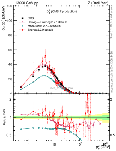 Plot of ll.pt in 13000 GeV pp collisions