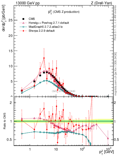 Plot of ll.pt in 13000 GeV pp collisions
