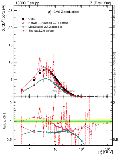 Plot of ll.pt in 13000 GeV pp collisions