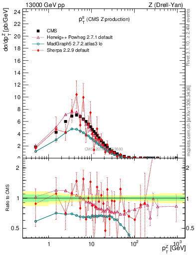 Plot of ll.pt in 13000 GeV pp collisions