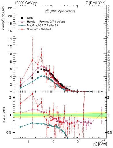 Plot of ll.pt in 13000 GeV pp collisions